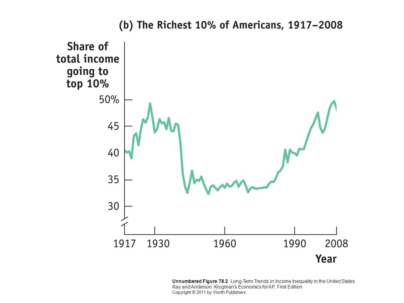 Income inequality causes and trends